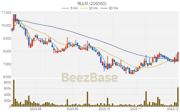 [주가 차트] 덱스터 - 206560 (2023.12.06)