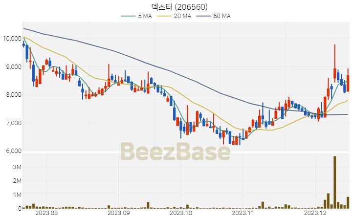 [주가 차트] 덱스터 - 206560 (2023.12.15)