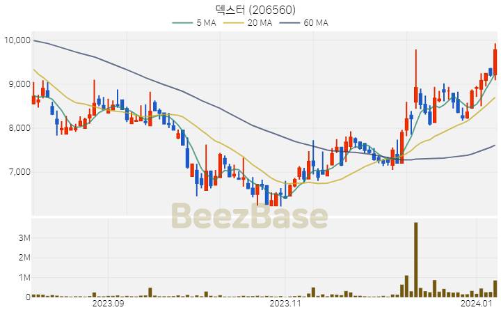 [주가 차트] 덱스터 - 206560 (2024.01.08)