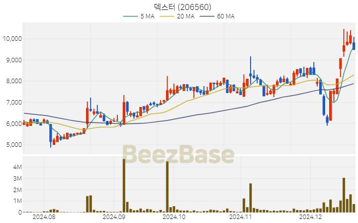 [주가 차트] 덱스터 - 206560 (2024.12.19)