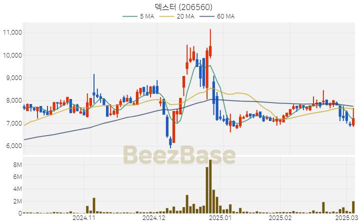 [주가 차트] 덱스터 - 206560 (2025.03.06)