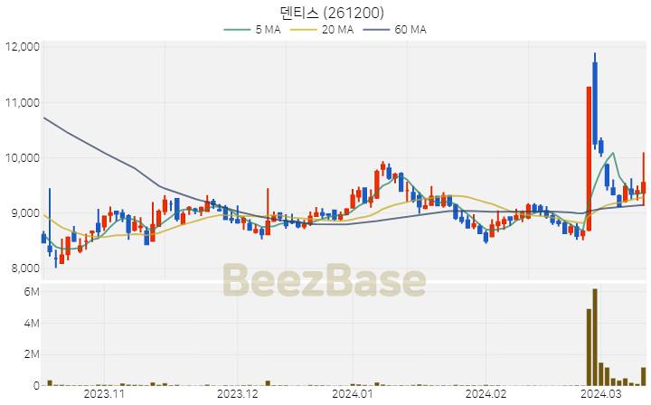 덴티스 주가 분석 및 주식 종목 차트 | 2024.03.13