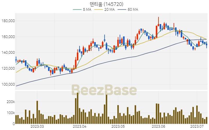 덴티움 주가 분석 및 주식 종목 차트 | 2023.07.10