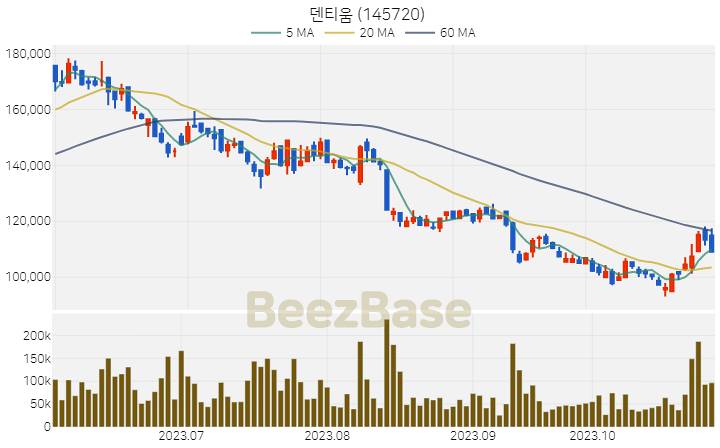 [주가 차트] 덴티움 - 145720 (2023.10.31)