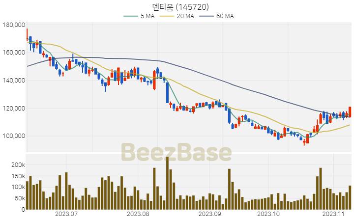 [주가 차트] 덴티움 - 145720 (2023.11.09)