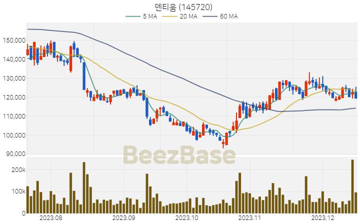 덴티움 주가 분석 및 주식 종목 차트 | 2023.12.15