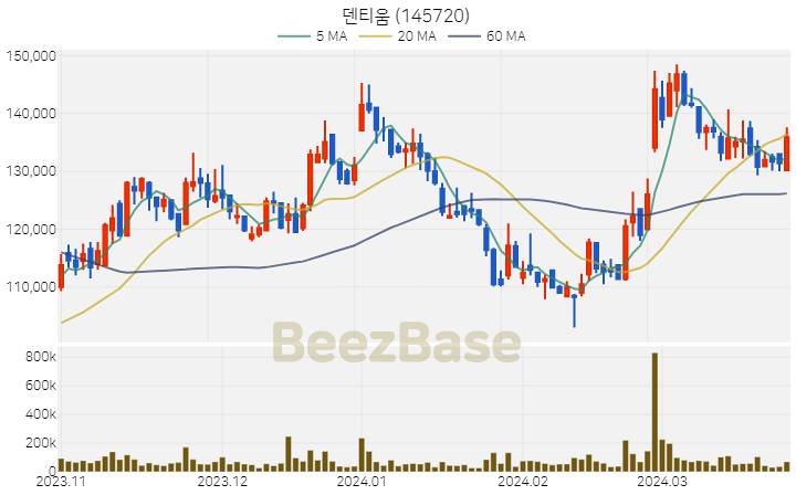 [주가 차트] 덴티움 - 145720 (2024.03.27)