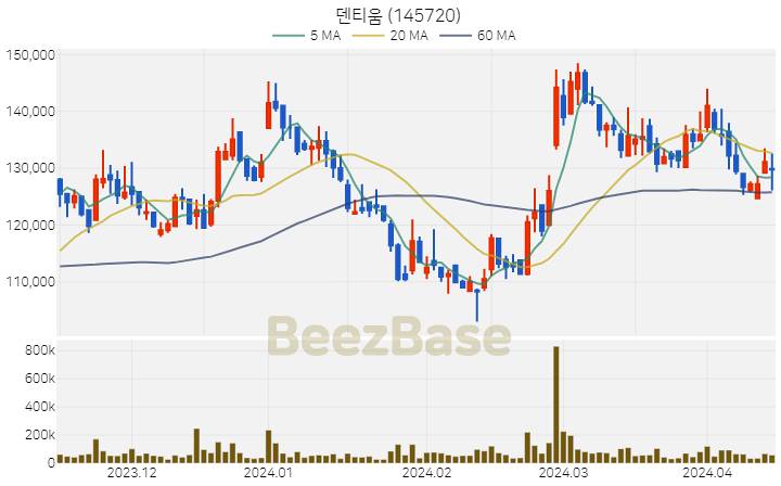 [주가 차트] 덴티움 - 145720 (2024.04.15)