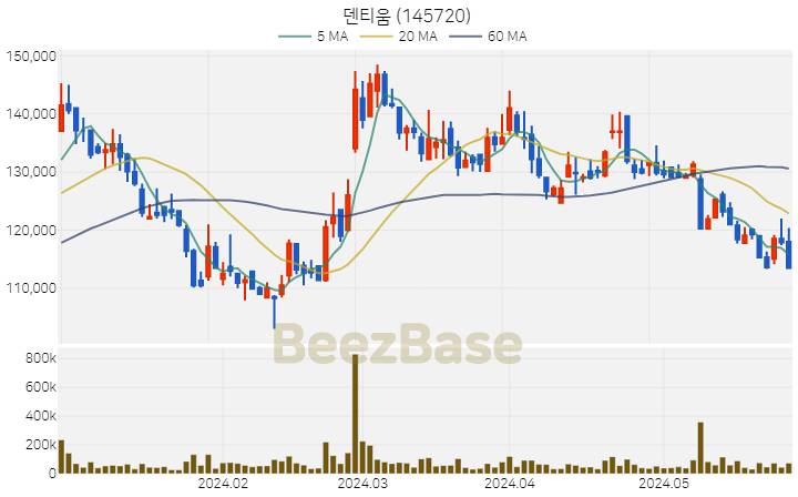 [주가 차트] 덴티움 - 145720 (2024.05.29)