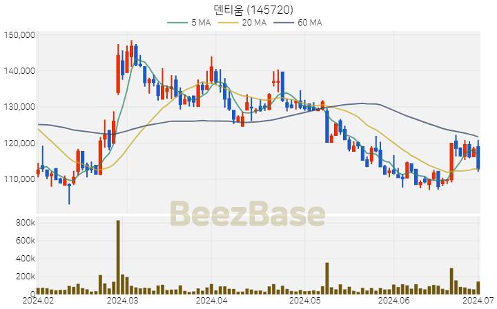 [주가 차트] 덴티움 - 145720 (2024.07.01)