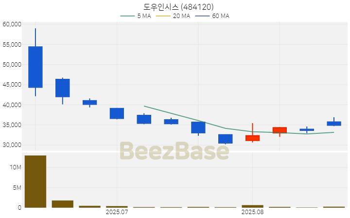 [주가 차트] 도우인시스 - 484120 (2025.08.07)