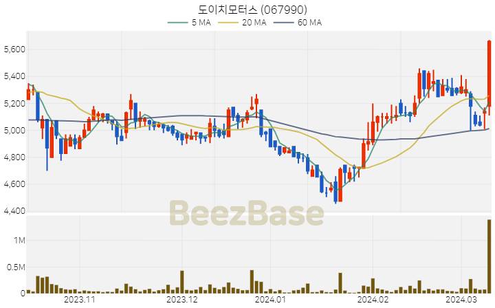 [주가 차트] 도이치모터스 - 067990 (2024.03.12)