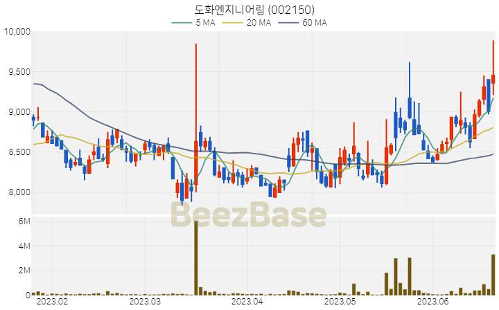 [주가 차트] 도화엔지니어링 - 002150 (2023.06.21)