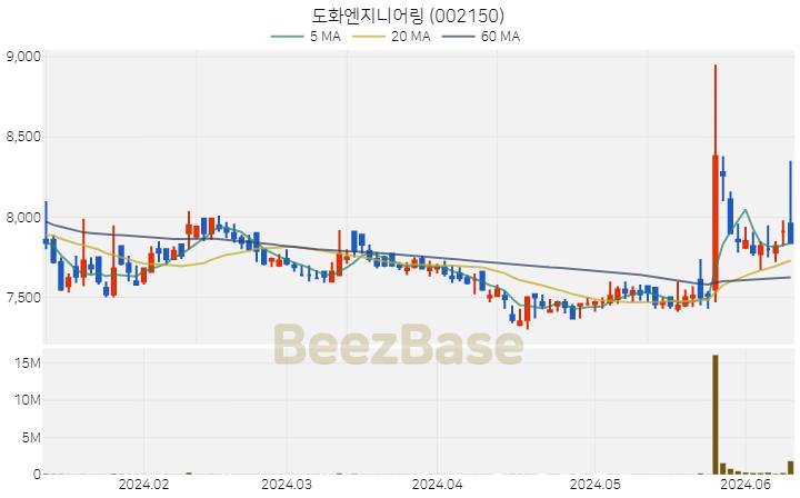 [주가 차트] 도화엔지니어링 - 002150 (2024.06.12)