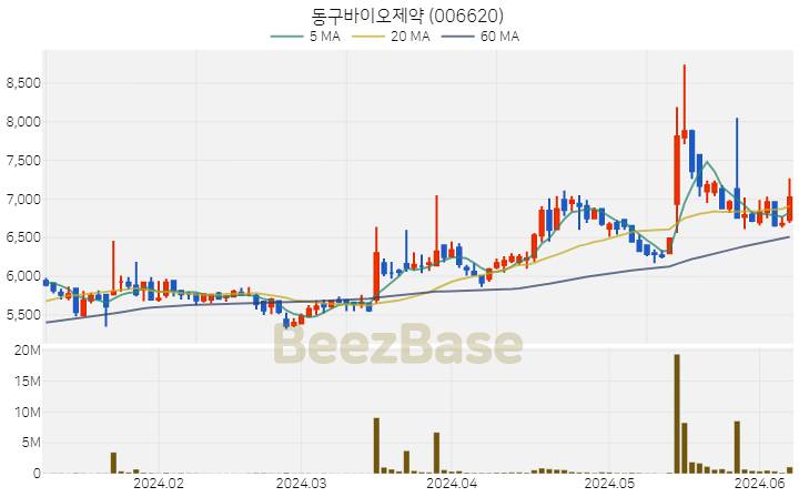 [주가 차트] 동구바이오제약 - 006620 (2024.06.10)