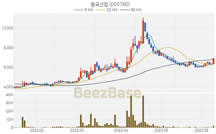 [주가 차트] 동국산업 - 005160 (2023.06.12)