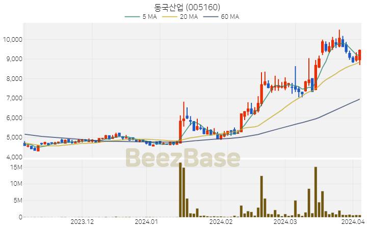 동국산업 주가 분석 및 주식 종목 차트 | 2024.04.03