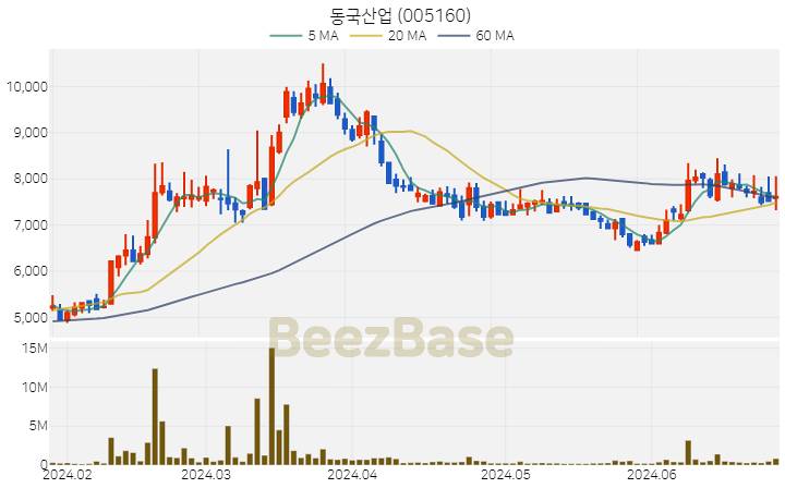 [주가 차트] 동국산업 - 005160 (2024.06.27)