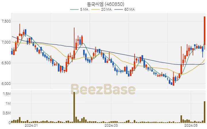 [주가 차트] 동국씨엠 - 460850 (2024.05.14)