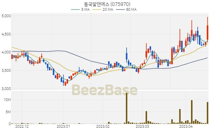 [주가 차트] 동국알앤에스 - 075970 (2023.04.18)