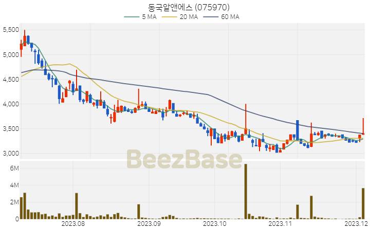 [주가 차트] 동국알앤에스 - 075970 (2023.12.05)