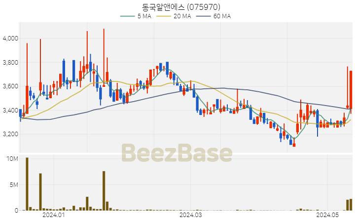 동국알앤에스 주가 분석 및 주식 종목 차트 | 2024.05.14