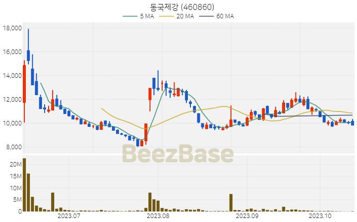 [주가 차트] 동국제강 - 460860 (2023.10.17)