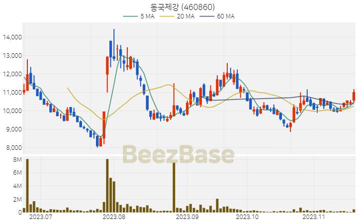 동국제강 주가 분석 및 주식 종목 차트 | 2023.11.20