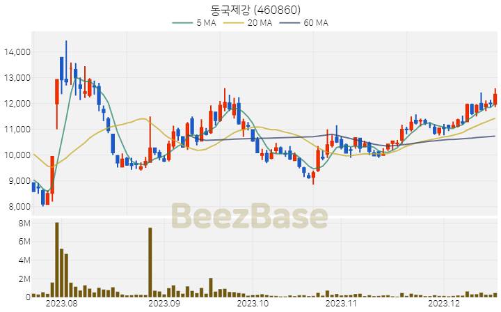 동국제강 주가 분석 및 주식 종목 차트 | 2023.12.18