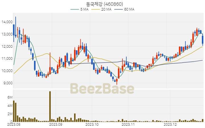 동국제강 주가 분석 및 주식 종목 차트 | 2023.12.27