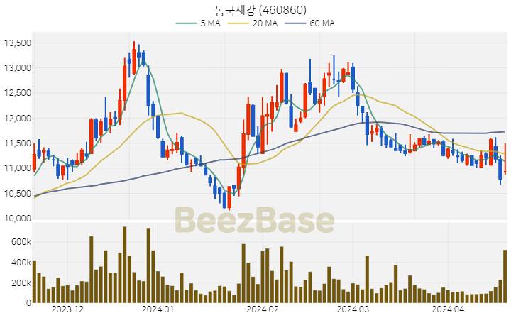 [주가 차트] 동국제강 - 460860 (2024.04.18)