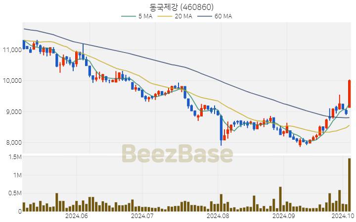 동국제강 주가 분석 및 주식 종목 차트 | 2024.10.07