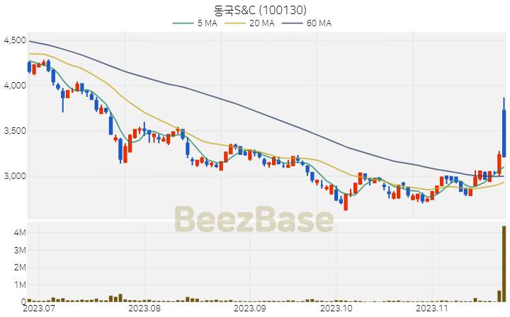 [주가 차트] 동국S&C - 100130 (2023.11.23)