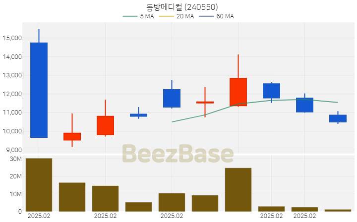 [주가 차트] 동방메디컬 - 240550 (2025.02.26)