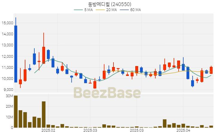 [주가 차트] 동방메디컬 - 240550 (2025.04.15)
