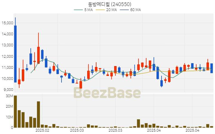 [주가 차트] 동방메디컬 - 240550 (2025.04.28)