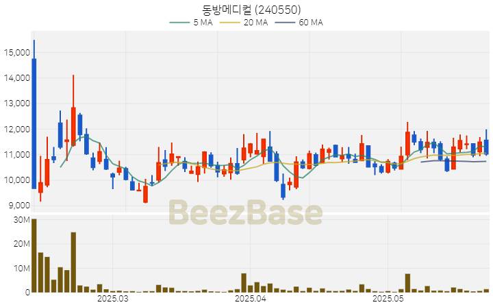 [주가 차트] 동방메디컬 - 240550 (2025.05.27)
