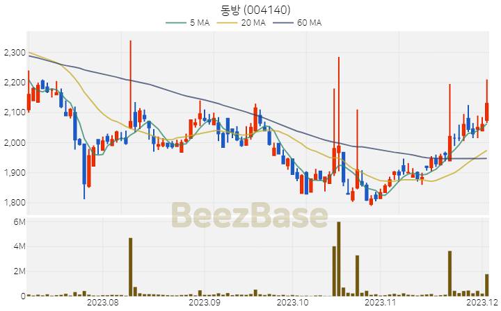 [주가 차트] 동방 - 004140 (2023.12.04)