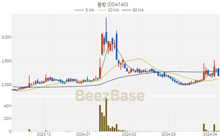 [주가 차트] 동방 - 004140 (2024.04.05)