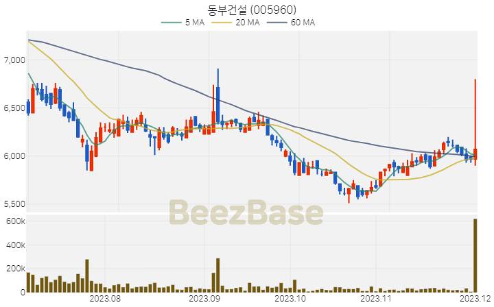 [주가 차트] 동부건설 - 005960 (2023.12.01)