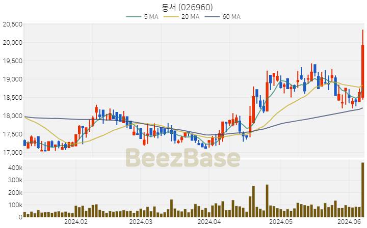 [주가 차트] 동서 - 026960 (2024.06.10)