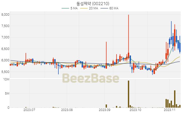 동성제약 주가 분석 및 주식 종목 차트 | 2023.11.10