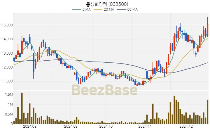 동성화인텍 주가 분석 및 주식 종목 차트 | 2024.12.17