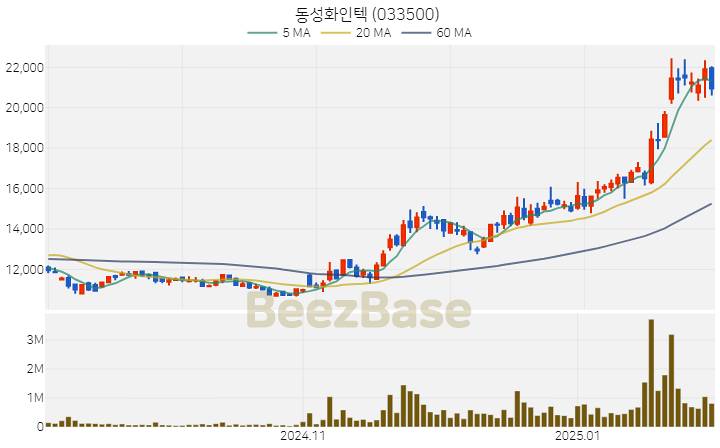 [주가 차트] 동성화인텍 - 033500 (2025.02.05)