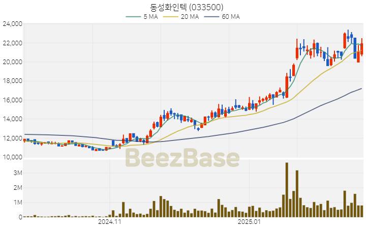 [주가 차트] 동성화인텍 - 033500 (2025.02.24)