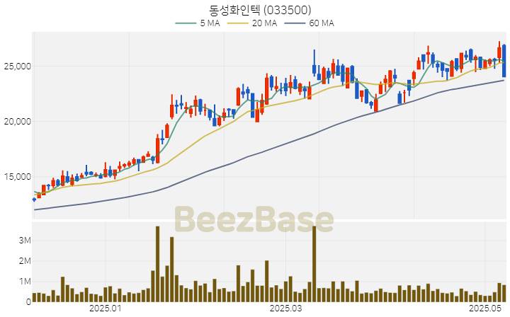 [주가 차트] 동성화인텍 - 033500 (2025.05.12)
