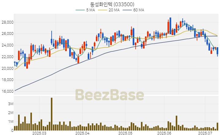 [주가 차트] 동성화인텍 - 033500 (2025.07.10)