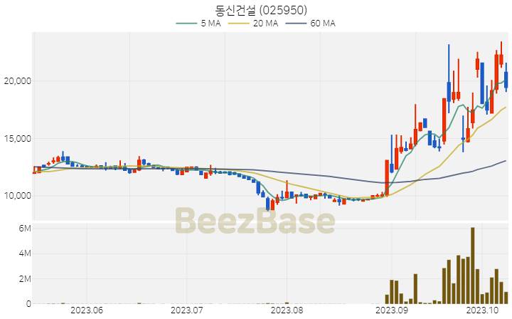 동신건설 주가 분석 및 주식 종목 차트 | 2023.10.12