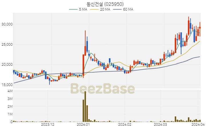 [주가 차트] 동신건설 - 025950 (2024.04.02)