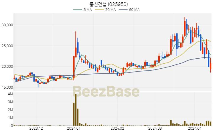 [주가 차트] 동신건설 - 025950 (2024.04.12)